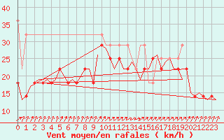 Courbe de la force du vent pour Vlieland