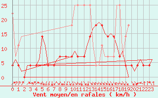 Courbe de la force du vent pour Leeuwarden