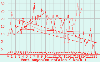 Courbe de la force du vent pour Reus (Esp)