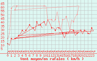 Courbe de la force du vent pour Erfurt-Bindersleben
