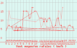Courbe de la force du vent pour Rimini