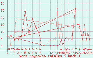 Courbe de la force du vent pour San Luis Potosi, S. L. P.