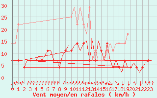 Courbe de la force du vent pour Schaffen (Be)