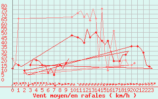 Courbe de la force du vent pour Enfidha Hammamet