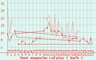 Courbe de la force du vent pour Grenchen