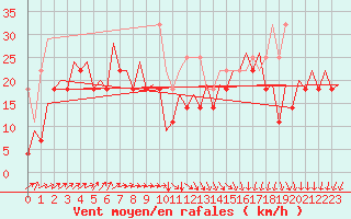 Courbe de la force du vent pour Platform K14-fa-1c Sea