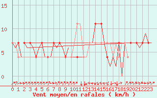 Courbe de la force du vent pour Altenstadt