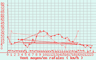 Courbe de la force du vent pour Dar-El-Beida