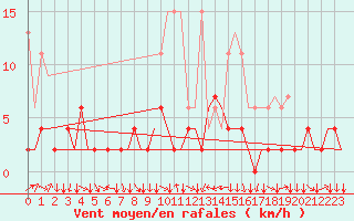 Courbe de la force du vent pour Genve (Sw)