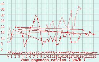 Courbe de la force du vent pour Kinloss