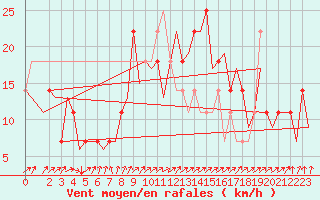 Courbe de la force du vent pour Neuburg / Donau