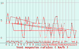 Courbe de la force du vent pour Zagreb / Pleso