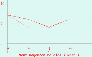 Courbe de la force du vent pour Zagreb / Pleso