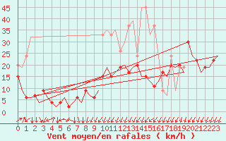 Courbe de la force du vent pour Genve (Sw)