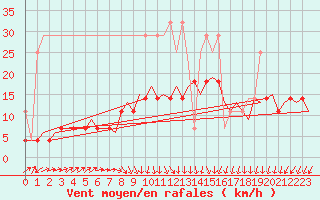 Courbe de la force du vent pour Volkel
