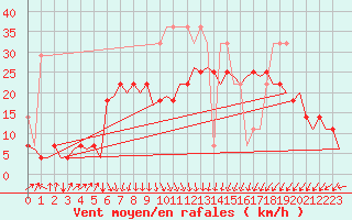 Courbe de la force du vent pour Oostende (Be)