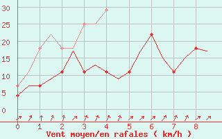 Courbe de la force du vent pour Ivalo