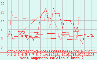Courbe de la force du vent pour Olbia / Costa Smeralda