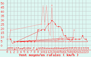 Courbe de la force du vent pour Fassberg