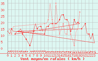 Courbe de la force du vent pour Enfidha Hammamet