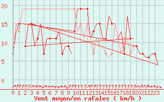 Courbe de la force du vent pour Bhubaneswar