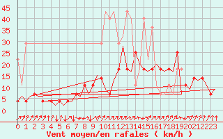 Courbe de la force du vent pour Saarbruecken / Ensheim