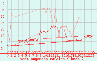 Courbe de la force du vent pour Muenster / Osnabrueck