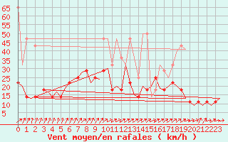 Courbe de la force du vent pour Saarbruecken / Ensheim