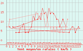Courbe de la force du vent pour Goteborg / Landvetter