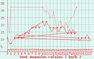 Courbe de la force du vent pour Oostende (Be)