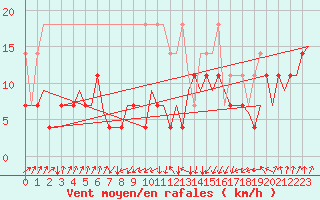 Courbe de la force du vent pour Erfurt-Bindersleben