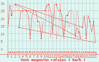 Courbe de la force du vent pour Ulyanovsk Baratayevka
