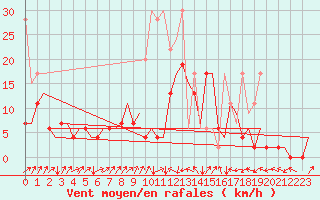 Courbe de la force du vent pour Grenchen