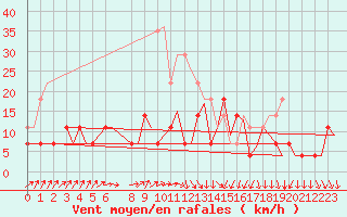 Courbe de la force du vent pour Linkoping / Malmen