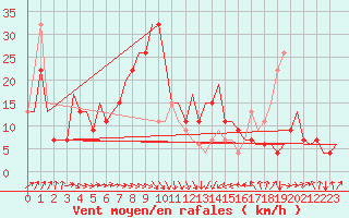 Courbe de la force du vent pour Rimini