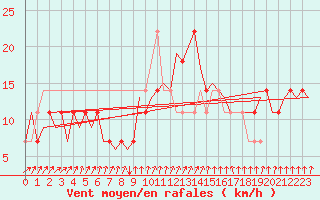 Courbe de la force du vent pour Laage