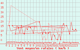 Courbe de la force du vent pour Ahmadabad