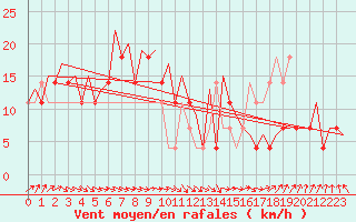 Courbe de la force du vent pour Beograd / Surcin