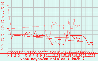 Courbe de la force du vent pour Amsterdam Airport Schiphol