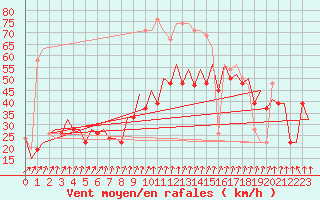 Courbe de la force du vent pour Stornoway