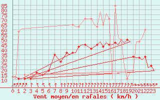 Courbe de la force du vent pour Odiham