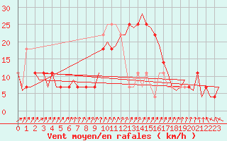 Courbe de la force du vent pour Cork Airport