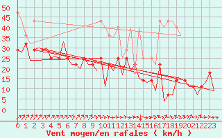 Courbe de la force du vent pour Frankfort (All)