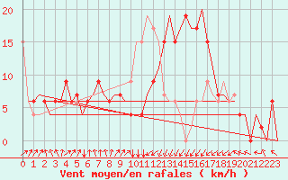 Courbe de la force du vent pour Dar-El-Beida