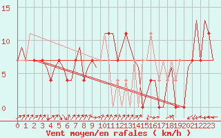 Courbe de la force du vent pour Kiruna Airport