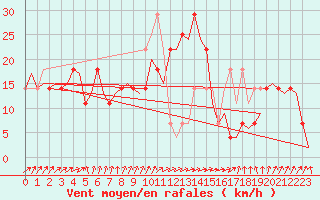 Courbe de la force du vent pour Wunstorf