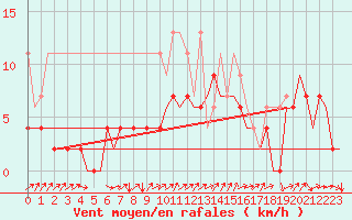 Courbe de la force du vent pour Grenchen