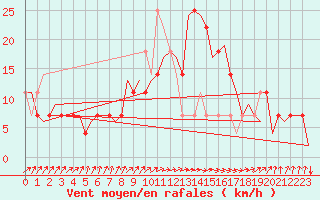 Courbe de la force du vent pour Wittmundhaven