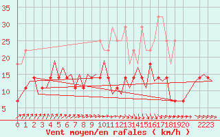 Courbe de la force du vent pour Muenster / Osnabrueck