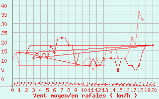 Courbe de la force du vent pour Syktyvkar